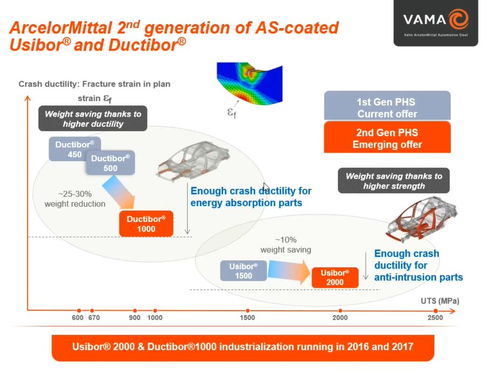 VAMA技术互联云论坛第一期 全新一代热成形钢产品与应用革新——驱动计算机软硬件技术开发的前沿探索