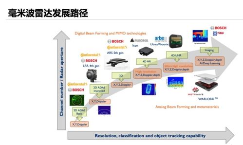 从4D感知到高清成像 4D毫米波雷达技术的发展与计算机软硬件协同进化